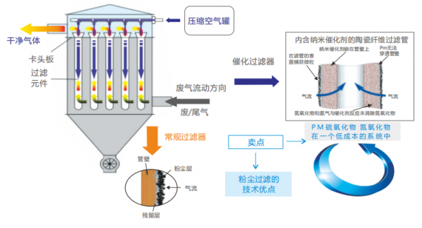 上海高温废气过滤系统